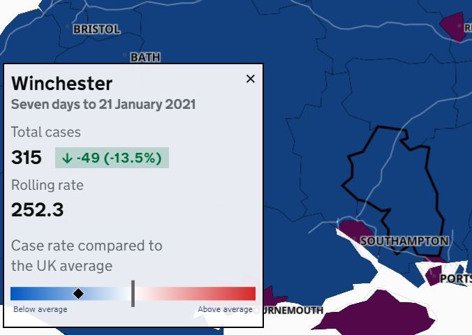 Winchester: Covid falling steadily