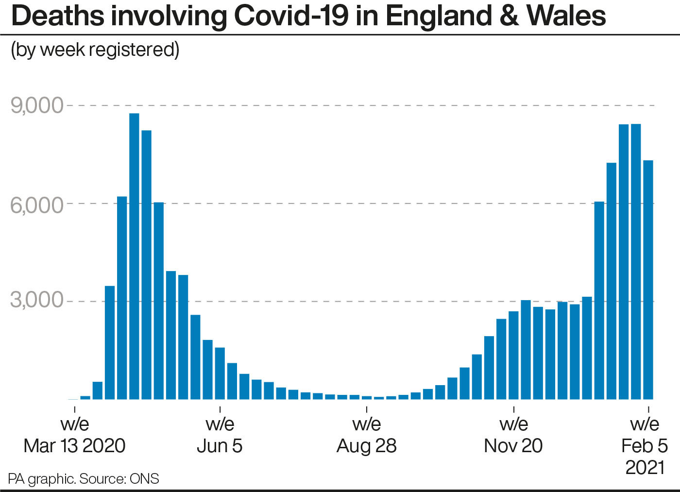 Deaths involving Covid-19 in England & Wales. See story HEALTH Coronavirus ONS. Infographic PA Graphics. An editable version of this graphic is available if required. Please contact graphics@pamediagroup.com.