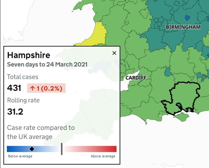 The Hampshire numbers: the first rise since January 14