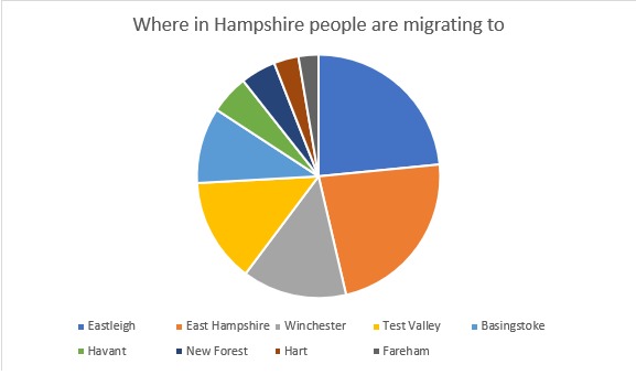 A graph to show where people are moving to in Hampshire 