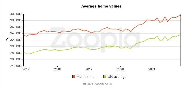 Property prices are way above the UK average in Hampshire. Graph: Zoopla 