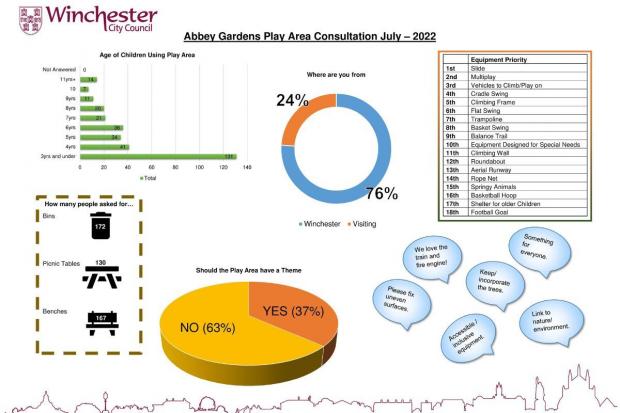 Hampshire Chronicle: Winchester City Council's infrographic of results from public consultations on Abbey Gardens' refurbishments.