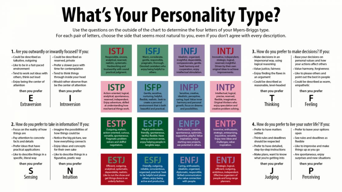 Younger Reporter: Is The MBTI Take a look at Correct? (Adan Lee, Wildern College)